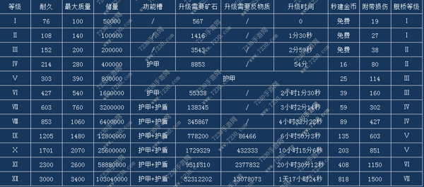 星盟冲突建筑建造时间大全 星盟冲突各建筑建造数据汇总