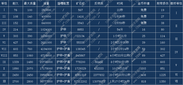 星盟冲突建筑建造时间大全 星盟冲突各建筑建造数据汇总