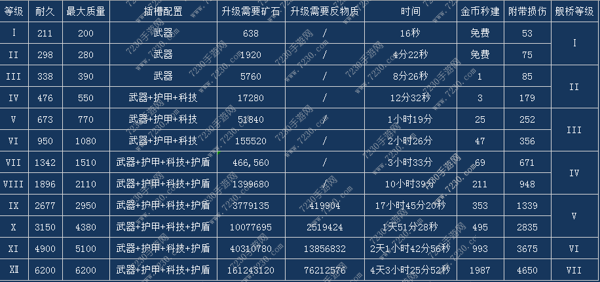 星盟冲突建筑建造时间大全 星盟冲突各建筑建造数据汇总
