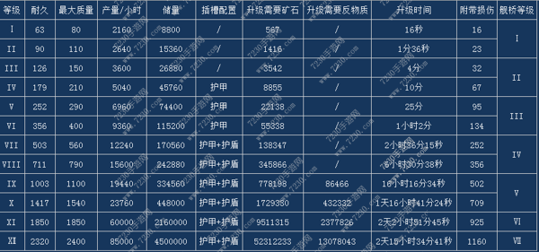 星盟冲突建筑建造时间大全 星盟冲突各建筑建造数据汇总