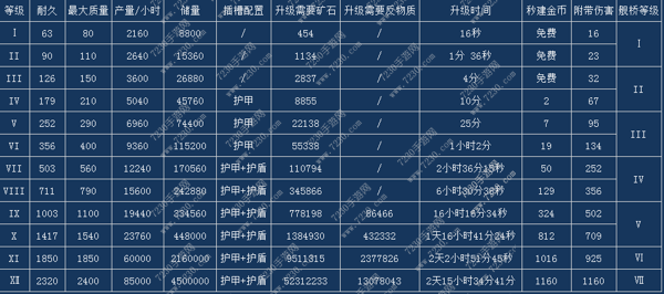 星盟冲突建筑建造时间大全 星盟冲突各建筑建造数据汇总