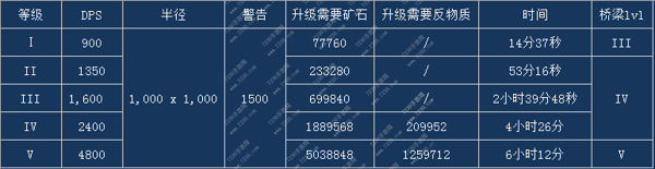 星盟冲突建筑建造时间大全 星盟冲突各建筑建造数据汇总
