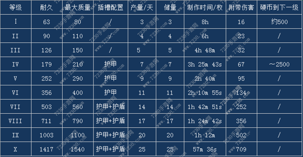 星盟冲突建筑建造时间大全 星盟冲突各建筑建造数据汇总