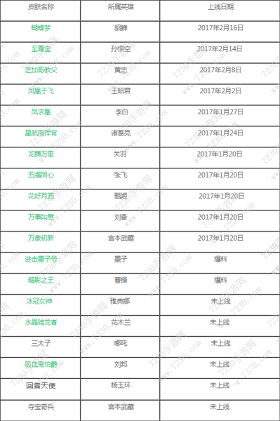 王者荣耀4月新皮肤有哪些 王者荣耀4月新皮肤时间活动表详解