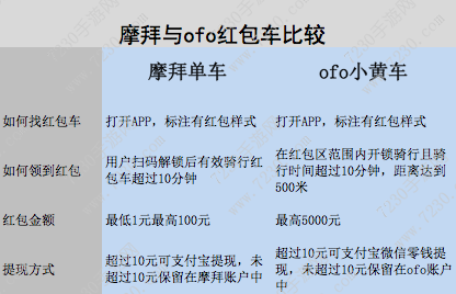 摩拜单车红包攻略 摩拜单车红包车怎么找