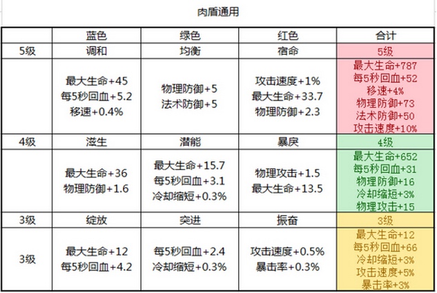 王者荣耀肉盾通用铭文s7 王者荣耀肉盾通用符文2017