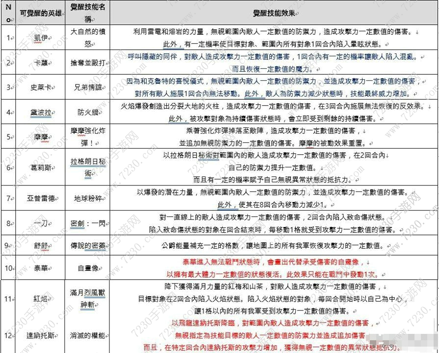 炎之轨迹觉醒哪个英雄好?英雄觉醒技能一览
