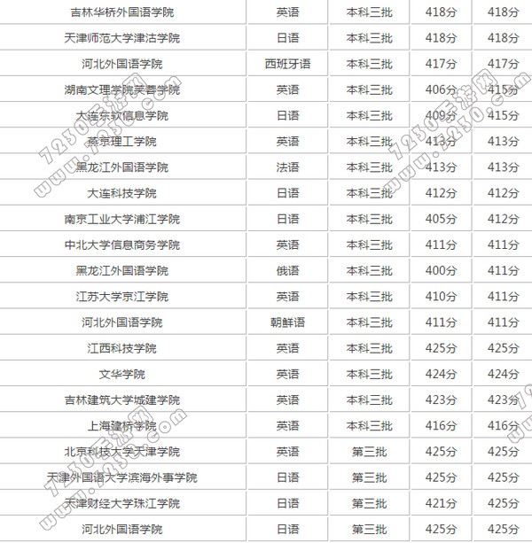 2017分数线低的外国语大学有哪些 2017分数线低的大学有哪些
