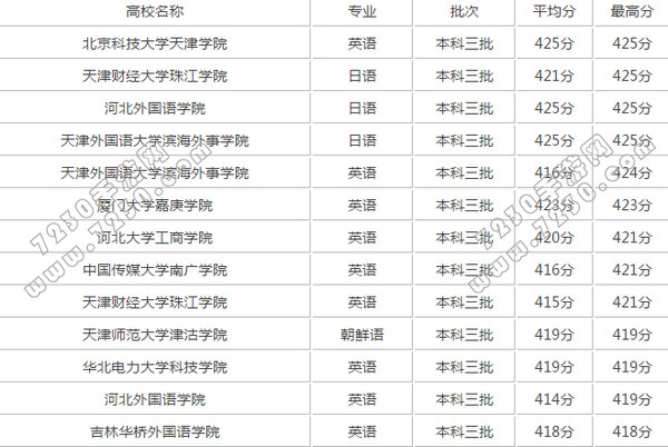 2017分数线低的外国语大学有哪些 2017分数线低的大学有哪些
