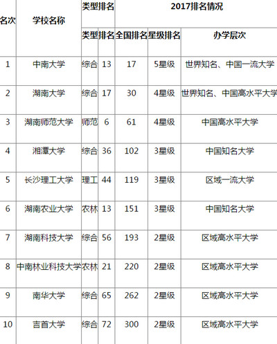 湖南大学和中南大学哪个好 2017中南大学和湖南大学哪个好