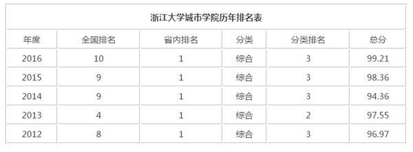 浙江大学城市学院几本 浙江大学城市学院地址