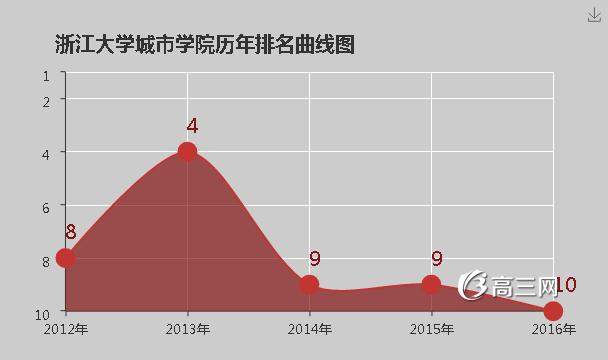 浙江大学城市学院几本 浙江大学城市学院地址
