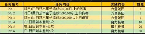 命运冠位指定罗生门活动奖励是什么 fgo罗生门活动奖励汇总