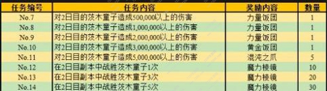 命运冠位指定罗生门活动奖励是什么 fgo罗生门活动奖励汇总