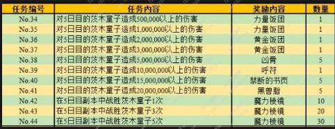 命运冠位指定罗生门活动奖励是什么 fgo罗生门活动奖励汇总