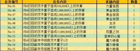 命运冠位指定罗生门活动奖励是什么 fgo罗生门活动奖励汇总