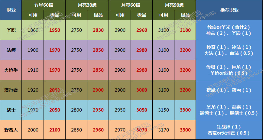 地下城堡2ss英雄评分表