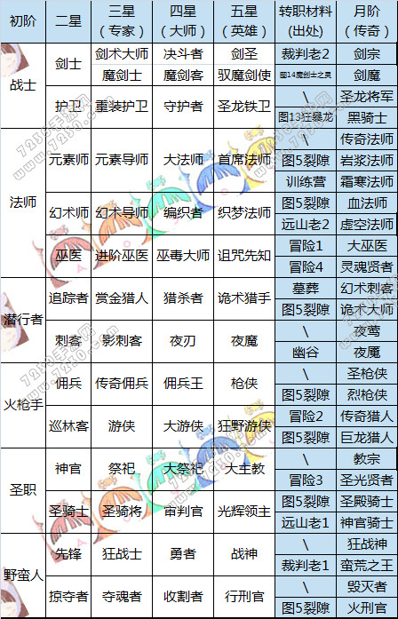 地下城堡2转职表 地下城堡2各职业转职表