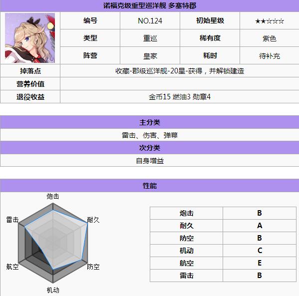 碧蓝航线皇家阵容舰船哪个好 皇家阵容舰娘推荐