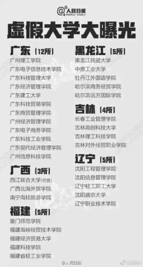 全国三百所野鸡大学名单曝光 全国野鸡大学有哪些
