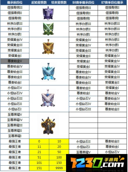 王者荣耀S8段位继承表 王者荣耀S8段位重置表