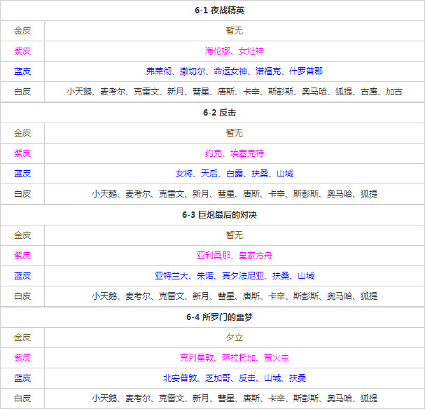 碧蓝航线捞船表大全 碧蓝航线全关卡掉落打捞攻略