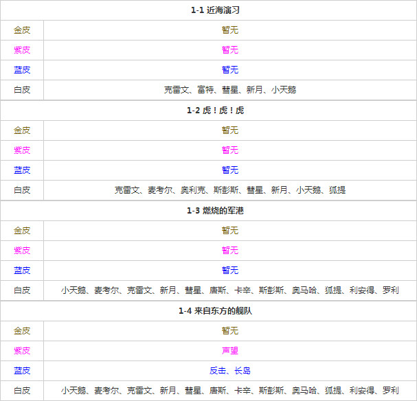 碧蓝航线捞船表大全 碧蓝航线全关卡掉落打捞攻略