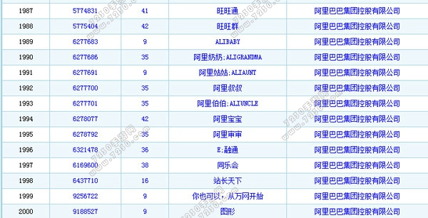阿里巴巴注册了多少相似的商标 阿里巴巴类似商标