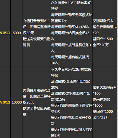 魂斗罗归来vip价格表 魂斗罗归来vip12一共要花多少钱