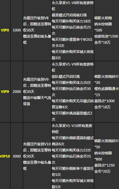 魂斗罗归来vip价格表 魂斗罗归来vip12一共要花多少钱