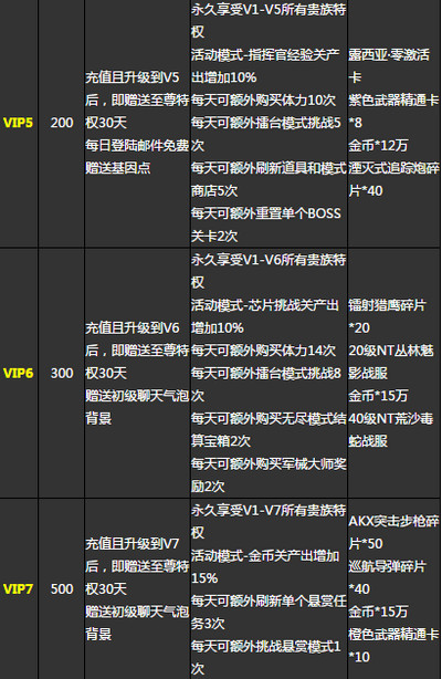 魂斗罗归来vip价格表 魂斗罗归来vip12一共要花多少钱