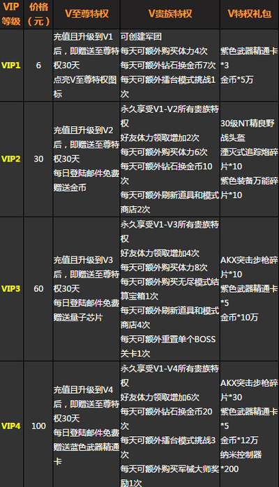 魂斗罗归来vip价格表 魂斗罗归来vip12一共要花多少钱