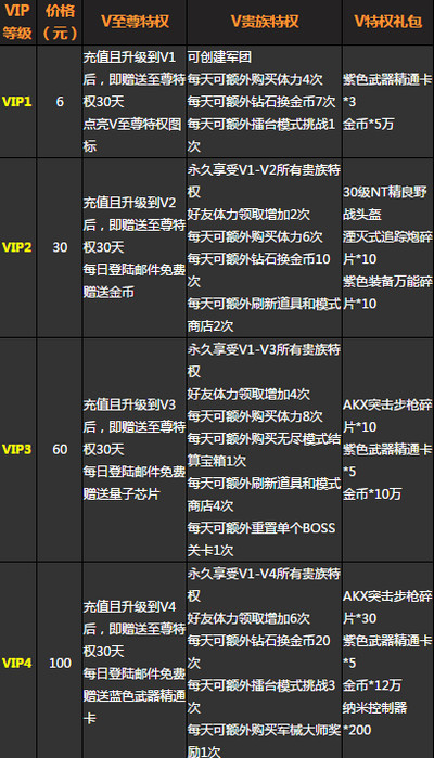 魂斗罗归来vip价格表 魂斗罗归来vip12一共要花多少钱