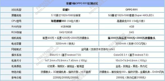荣耀9和oppoR11那个好 荣耀9和R11对比
