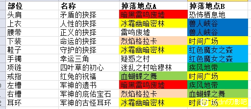 dnf刃影毕业装备刷哪些图 刃影毕业装备详细分布图