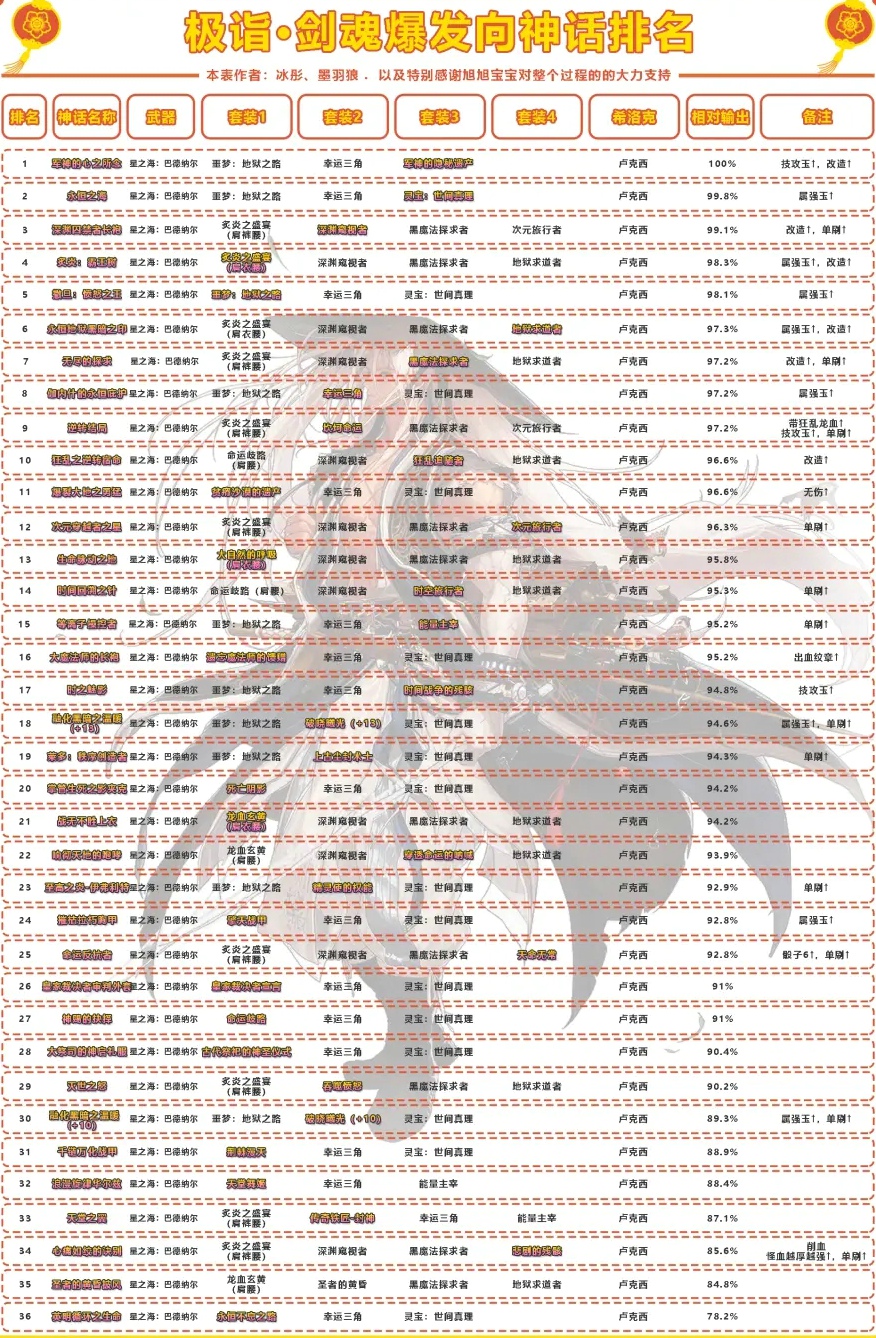 dnf剑魂神话搭配排名 2021旭旭宝宝剑魂神话搭配推荐