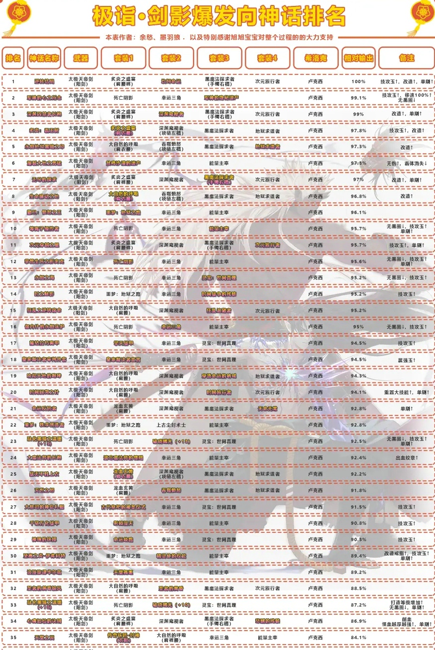 dnf剑魂神话搭配排名 2021旭旭宝宝剑魂神话搭配推荐
