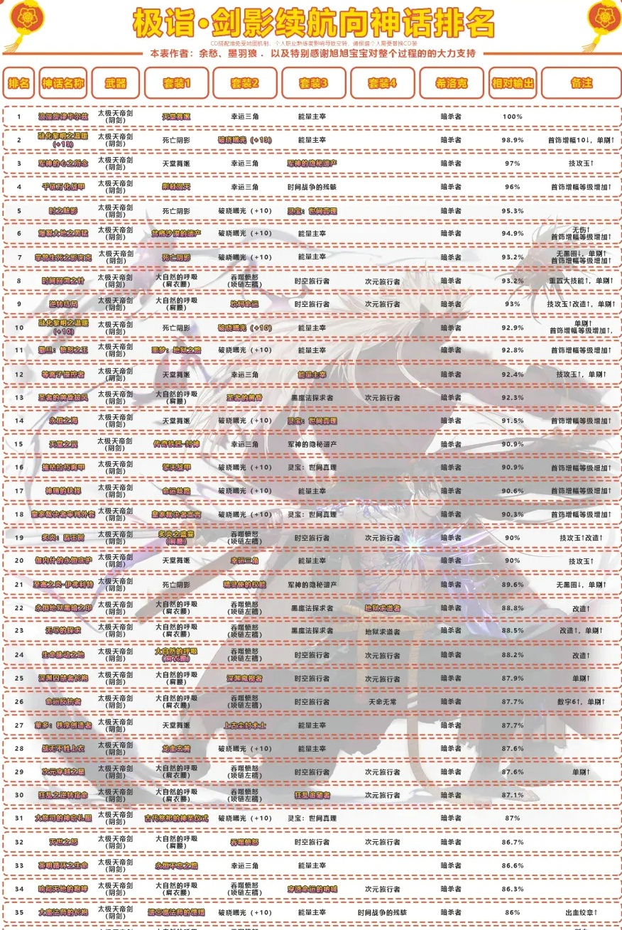 dnf剑魂神话搭配排名 2021旭旭宝宝剑魂神话搭配推荐
