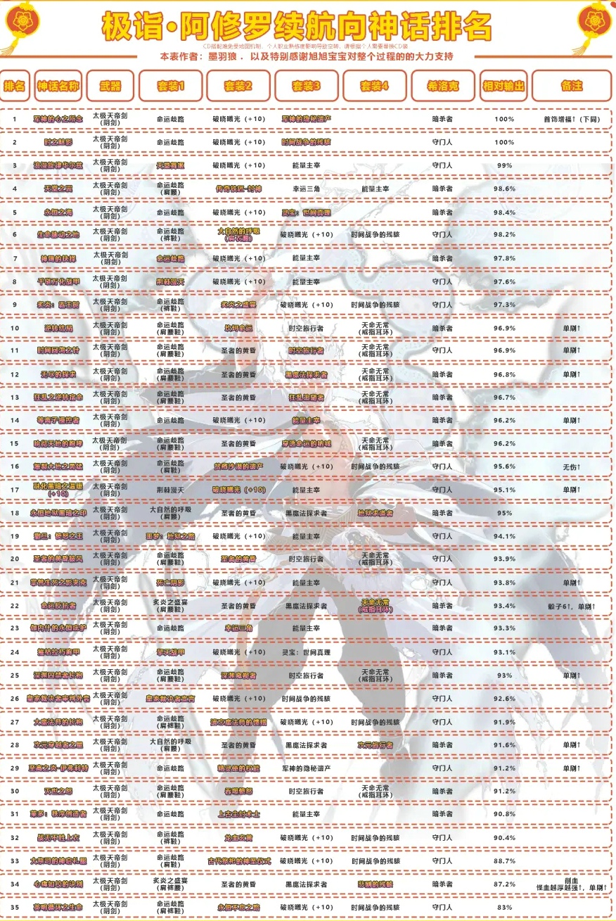 dnf剑魂神话搭配排名 2021旭旭宝宝剑魂神话搭配推荐