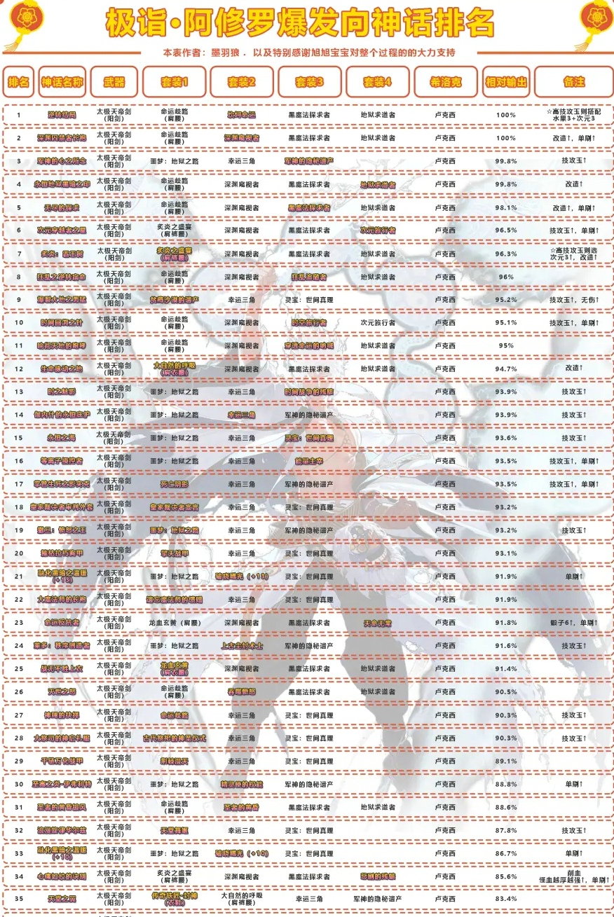 dnf剑魂神话搭配排名 2021旭旭宝宝剑魂神话搭配推荐