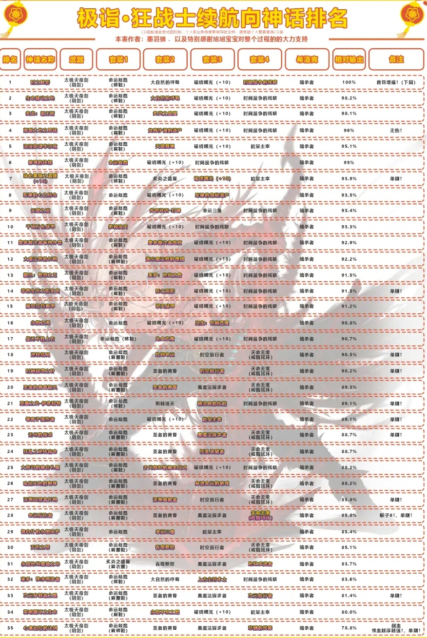 dnf剑魂神话搭配排名 2021旭旭宝宝剑魂神话搭配推荐