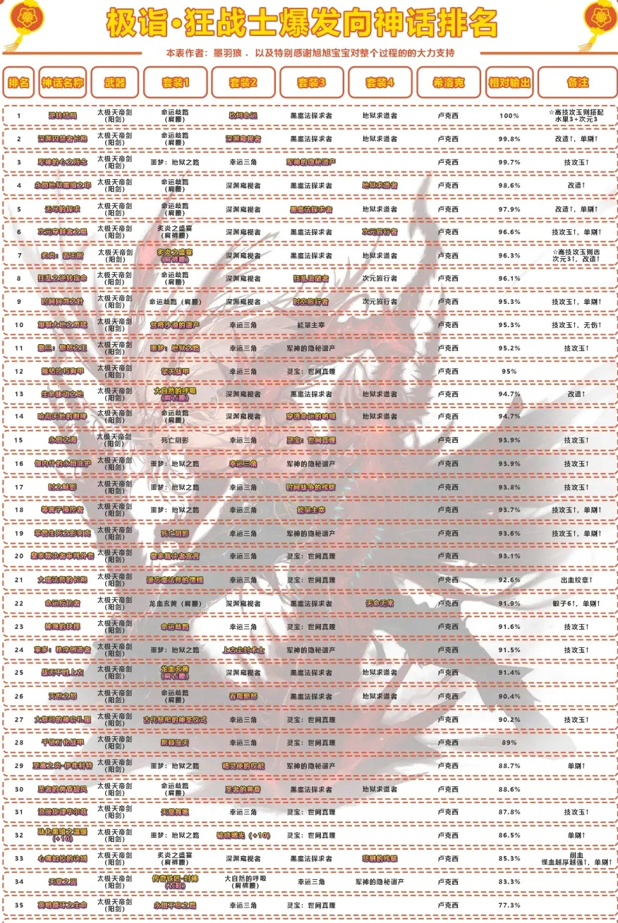 dnf剑魂神话搭配排名 2021旭旭宝宝剑魂神话搭配推荐