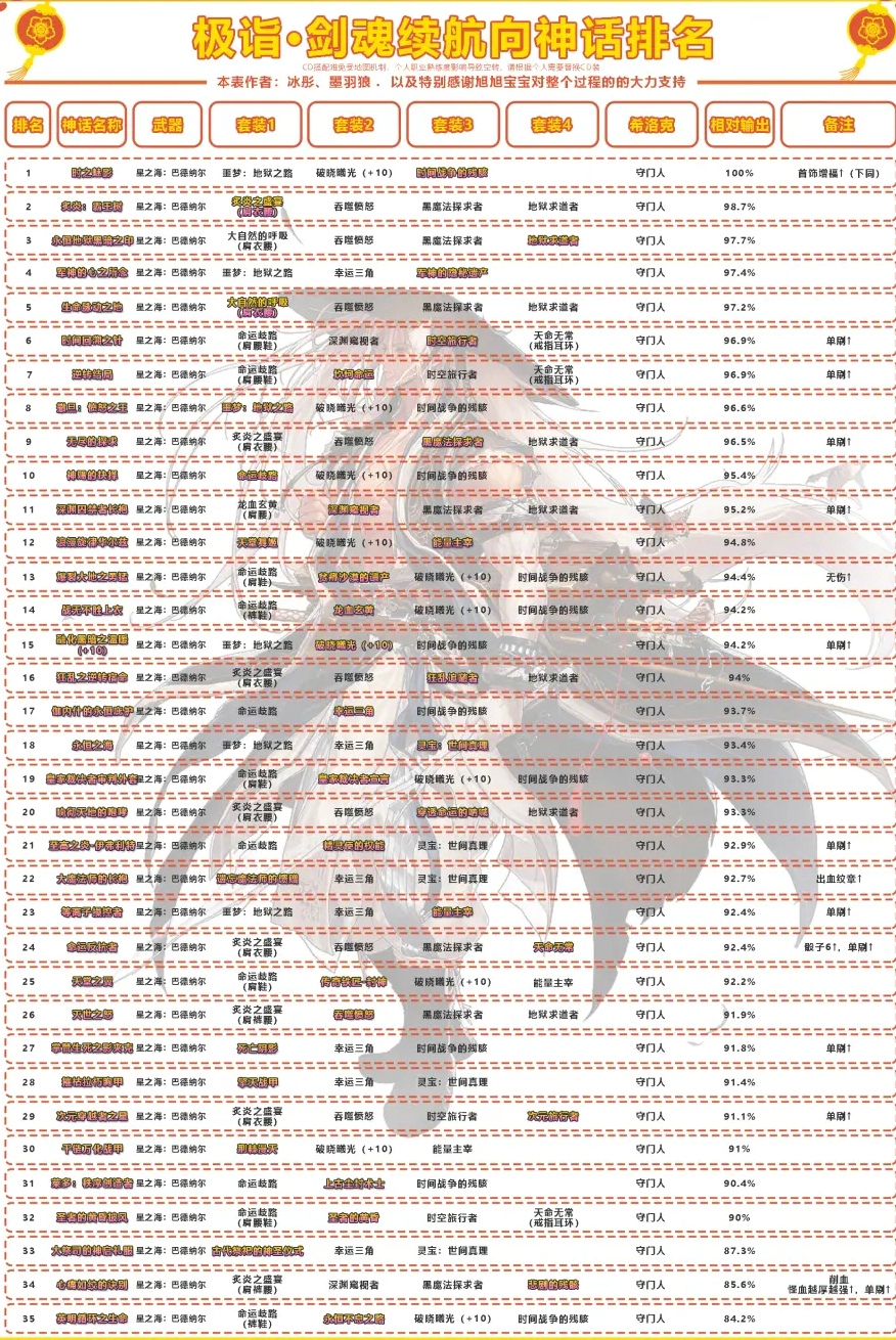 dnf剑魂神话搭配排名 2021旭旭宝宝剑魂神话搭配推荐