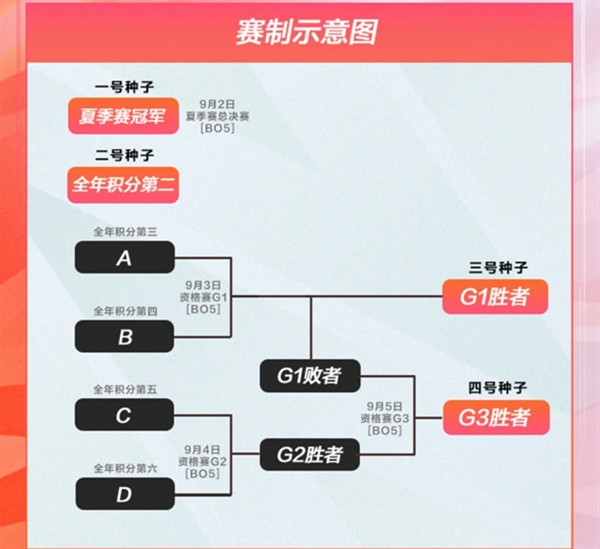 rng还有机会进s11吗 世界赛出线形势分析