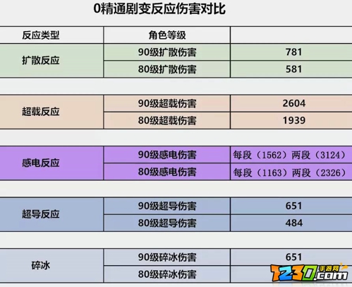原神元素反应机制详解 原神元素反应倍率图表攻略
