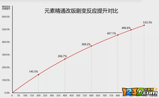 原神元素反应机制详解 原神元素反应倍率图表攻略