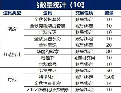 dnf国庆套2021值得买吗 2021DNF国庆套性价比分析