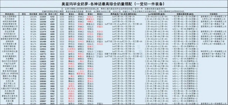 dnf奶萝神话装备排名2021 奶萝神话装备排名奥兹玛一览