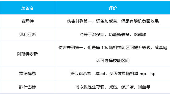 dnf奶萝神话装备排名2021 奶萝神话装备排名奥兹玛一览