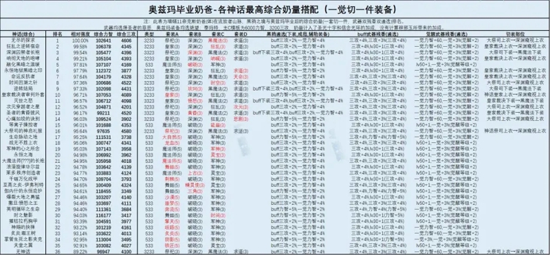 dnf奶爸神话装备排名2021 最新奶爸神话装备排名表一览